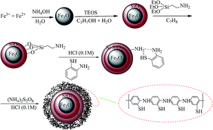 Graphical abstract: Application of magnetic nanoparticles modified with poly(2-amino thiophenol) as a sorbent for solid phase extraction and trace detection of lead, copper and silver ions in food matrices