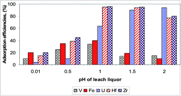 Graphical abstract: Recovery of uranium, hafnium and zirconium from petroleum ash leach liquor