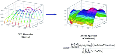 Graphical abstract: Prediction of multiphase flow pattern inside a 3D bubble column reactor using a combination of CFD and ANFIS