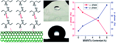 Graphical abstract: Poly(vinylidene fluoride)/poly(acrylonitrile) – based superior hydrophobic piezoelectric solid derived by aligned carbon nanotubes in electrospinning: fabrication, phase conversion and surface energy