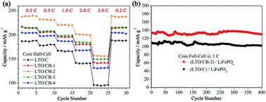 Graphical abstract: Sol–gel synthesis of low carbon content and low surface area Li4Ti5O12/carbon black composites as high-rate anode materials for lithium ion batteries
