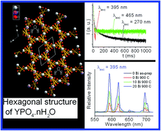 Graphical abstract: Roles of solvent, annealing and Bi3+ co-doping on the crystal structure and luminescence properties of YPO4:Eu3+ nanoparticles