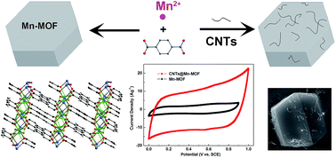 Graphical abstract: Carbon nanotubes@metal–organic frameworks as Mn-based symmetrical supercapacitor electrodes for enhanced charge storage