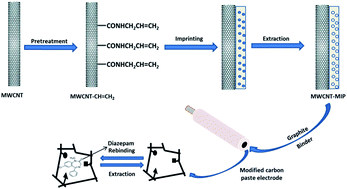 Graphical abstract: Electroanalytical determination of diazepam in tablet and human serum samples using a multiwalled carbon nanotube embedded molecularly imprinted polymer-modified carbon paste electrode