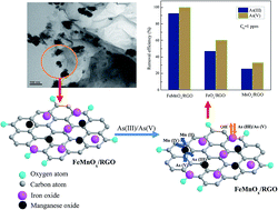 Graphical abstract: Adsorption behavior and removal mechanism of arsenic on graphene modified by iron–manganese binary oxide (FeMnOx/RGO) from aqueous solutions