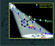 Graphical abstract: Anisotropy in the mechanical properties of organic crystals: temperature dependence