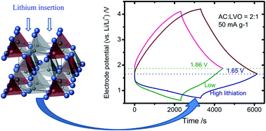 Graphical abstract: A prelithiated lithium vanadate anode and the mass balancing of its hybrid capacitor