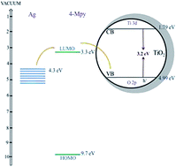 Graphical abstract: Enhanced Raman scattering when scatterer molecules located in TiO2/Ag nanojunctions