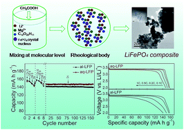 Graphical abstract: Large-scale preparation of Mg doped LiFePO4@C for lithium ion batteries via carbon thermal reduction combined with aqueous rheological phase technology