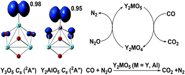 Graphical abstract: Catalytic oxidation of CO by N2O on neutral Y2MO5 (M = Y, Al) clusters: a density functional theory study