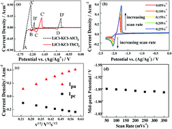 Graphical abstract: Electroreduction-based Tb extraction from Tb4O7 on different substrates: understanding Al–Tb alloy formation mechanism in LiCl–KCl melt