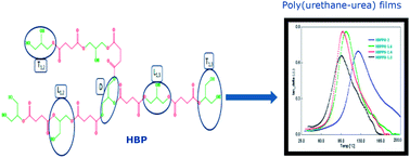 Graphical abstract: Synthesis of a novel glycerol based B3-type monomer and its application in hyperbranched polyester urethane–urea coatings