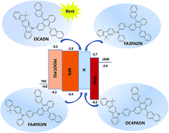 Graphical abstract: Efficient blue fluorescent organic light-emitting diodes based on novel 9,10-diphenyl-anthracene derivatives