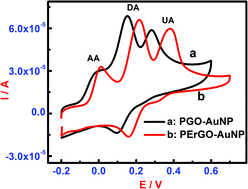 Graphical abstract: Facile and green synthesis of graphene oxide by electrical exfoliation of pencil graphite and gold nanoparticle for non-enzymatic simultaneous sensing of ascorbic acid, dopamine and uric acid