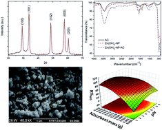 Graphical abstract: Synthesis of regenerable Zn(OH)2 nanoparticle-loaded activated carbon for the ultrasound-assisted removal of malachite green: optimization, isotherm and kinetics