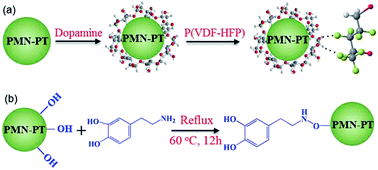 Graphical abstract: Enhancement of dielectric properties and energy storage density in poly(vinylidene fluoride-co-hexafluoropropylene) by relaxor ferroelectric ceramics