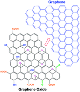 Graphical abstract: Stability of graphene-based heterojunction solar cells