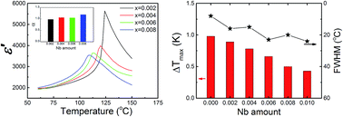 Graphical abstract: Effect of donor doping in B sites on the electrocaloric effect of BaTi1−xNbxO3 ceramics