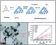 Graphical abstract: In situ construction of an SnO2/g-C3N4 heterojunction for enhanced visible-light photocatalytic activity