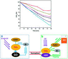 Graphical abstract: Mechanism of UV-assisted TiO2/reduced graphene oxide composites with variable photodegradation of methyl orange