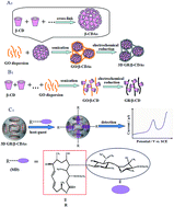 Graphical abstract: Facile fabrication of three-dimensional graphene microspheres using β-cyclodextrin aggregates as substrates and their application for midecamycin sensing