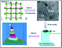 Graphical abstract: One-step synthesis of isoreticular metal–organic framework-8 derived hierarchical porous carbon and its application in differential pulse anodic stripping voltammetric determination of Pb(ii)
