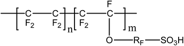 Graphical abstract: Structure characterization of perfluorosulfonic short side chain polymer membranes