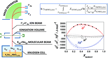 Graphical abstract: Vapour pressure and mixing thermodynamic properties of the KNbO3–NaNbO3 system