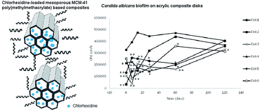 Graphical abstract: Chlorhexidine-loaded functionalized mesoporous MCM-41 poly(methylmethacrylate) based composites with Candida antibiofilm activity