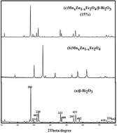 Graphical abstract: Preparation and characterization of composite magnetic photocatalyst MnxZn1−xFe2O4/β-Bi2O3