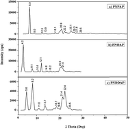 Graphical abstract: Porous palladium aminophosphates: synthesis, characterization, antimicrobial and cytotoxicity studies