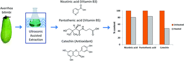 Graphical abstract: Thermal degradation kinetics of nicotinic acid, pantothenic acid and catechin derived from Averrhoa bilimbi fruits