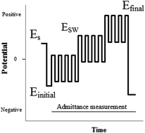 Graphical abstract: Continuous fast Fourier transform admittance voltammetry as a new approach for studying the change in morphology of polyaniline for supercapacitors application