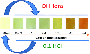 Graphical abstract: Optode sensor for on-site detection and quantification of hydroxide ions in highly concentrated alkali solutions
