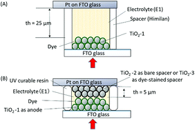 Graphical abstract: Relationship between diffusion of Co3+/Co2+ redox species in nanopores of porous titania stained with dye molecules, dye molecular structures, and photovoltaic performances