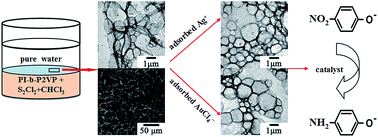 Graphical abstract: Fabrication of porous thin films of block copolymer at the liquid/liquid interface and construction of composite films doped with noble metal nanoparticles