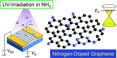 Graphical abstract: Effect of UV light-induced nitrogen doping on the field effect transistor characteristics of graphene