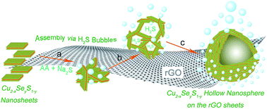 Graphical abstract: H2S bubbles-assisted synthesis of hollow Cu2−xSeyS1−y/reduced graphene oxide nanocomposites with tunable compositions and localized surface plasmon resonance