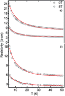 Graphical abstract: Kondo-like electronic transport and ferromagnetic cluster-glass behavior in La0.7Sr0.3MnO3 nanostructures