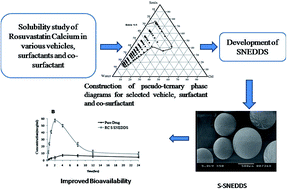 Graphical abstract: Porous polystyrene spheres loaded self nano-emulsifying systems of rosuvastatin calcium