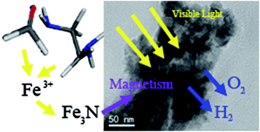 Graphical abstract: The structure and magnetic properties of Fe3N as a photocatalyst applied in hydrogen generation induced by visible light