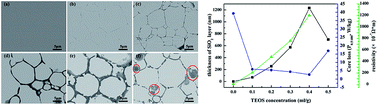 Graphical abstract: Intergranular insulated Fe-6.5 wt% Si/SiO2 composite compacts with tunable insulating layer thickness for low core loss applications