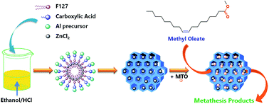 Graphical abstract: One-pot direct synthesis route to self-assembled highly ordered Zn-decorated mesoporous aluminium oxide toward efficient and sustainable metathesis heterogeneous catalyst design