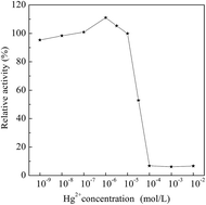 Graphical abstract: Determination of the kinetics and influence of the mercury ion on papain catalytic activity