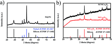 Graphical abstract: Si/NiCo2O4 heterostructures electrodes with enhanced performance for supercapacitor