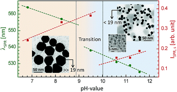 Graphical abstract: pH-dependent size and structural transition in P123 micelle induced gold nanoparticles