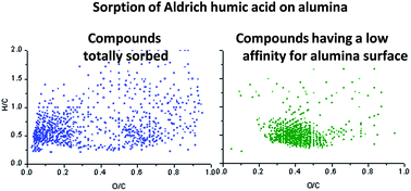 Graphical abstract: Chemical fractionation of a terrestrial humic acid upon sorption on alumina by high resolution mass spectrometry