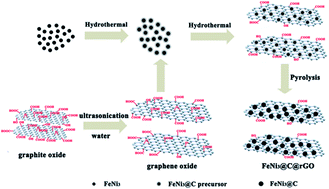Graphical abstract: Synthesis of FeNi3 nanocrystals encapsulated in carbon nanospheres/reduced graphene oxide as a light weight electromagnetic wave absorbent