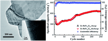 Graphical abstract: Enhanced electrochemical performance of barium hexaferrite nanoplates by Zn2+ doping serving as anode materials