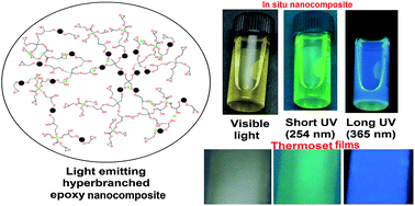 Graphical abstract: An in situ prepared photo-luminescent transparent biocompatible hyperbranched epoxy/carbon dot nanocomposite